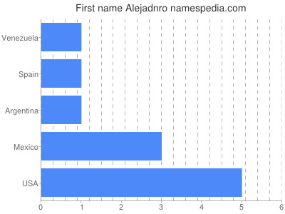 Given name Alejadnro