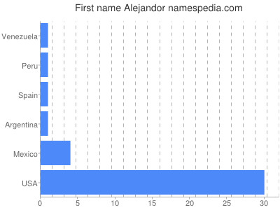 Given name Alejandor