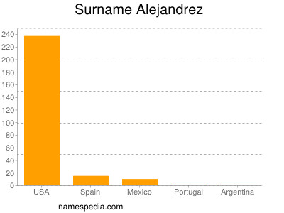 Surname Alejandrez