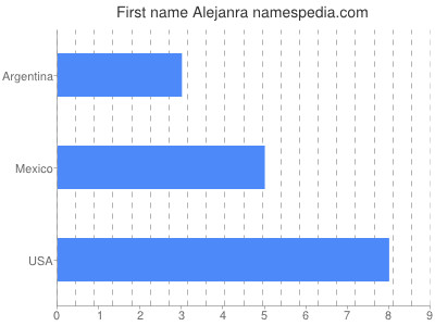 Given name Alejanra