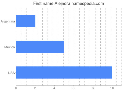 Given name Alejndra