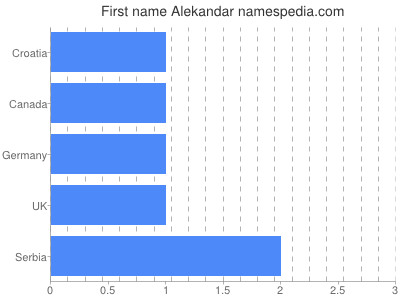 Given name Alekandar