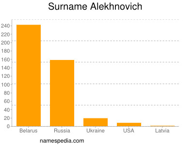 Surname Alekhnovich