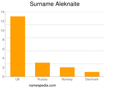 Surname Aleknaite