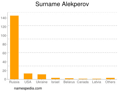 Surname Alekperov