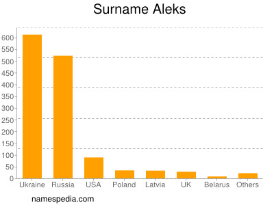 Surname Aleks