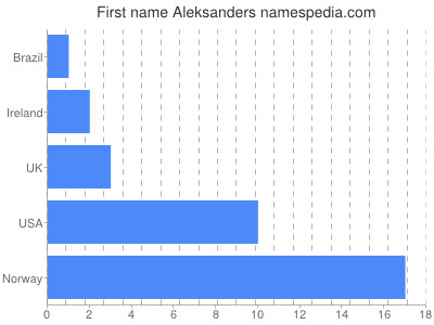 Given name Aleksanders