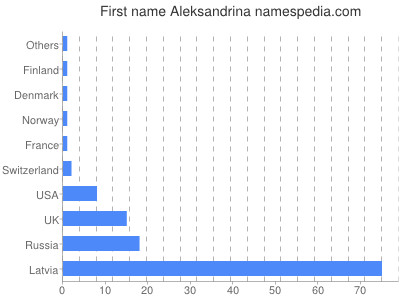 Given name Aleksandrina