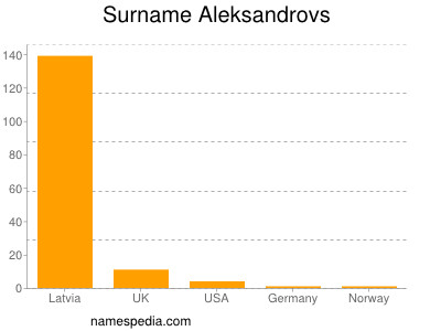 Surname Aleksandrovs
