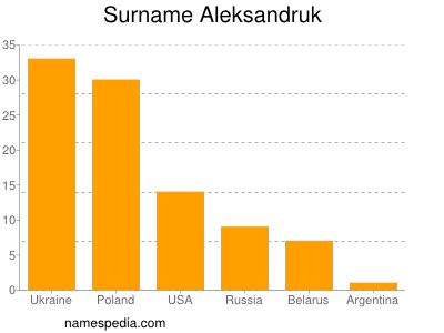 Surname Aleksandruk