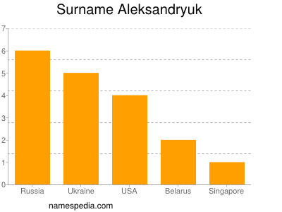 Surname Aleksandryuk