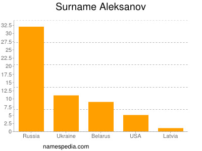 Surname Aleksanov