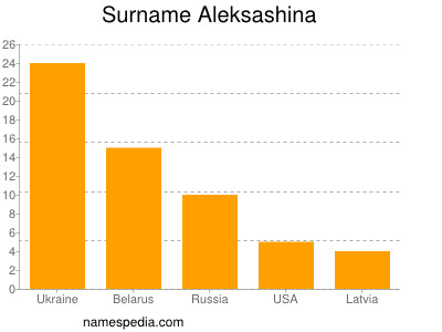 Surname Aleksashina