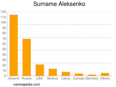 Surname Aleksenko