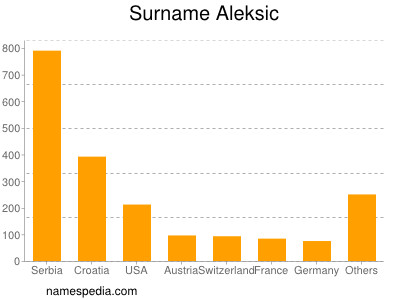 Surname Aleksic