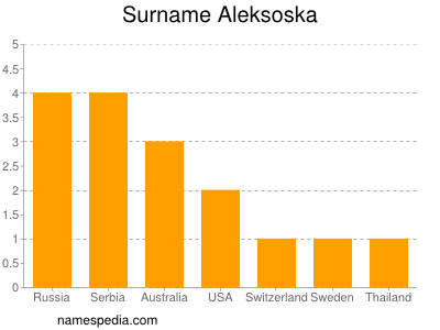 Surname Aleksoska