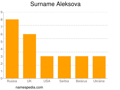 Surname Aleksova