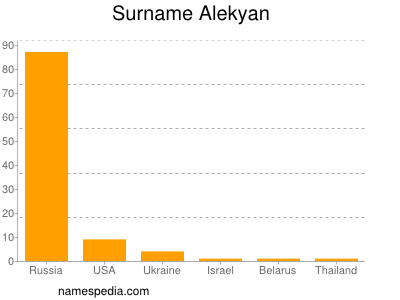 Surname Alekyan