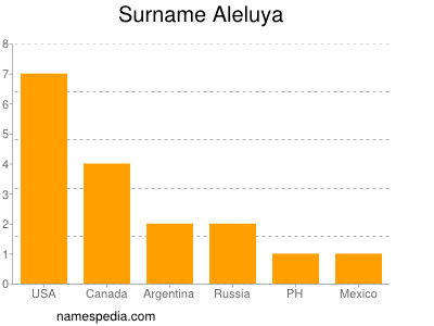 Surname Aleluya