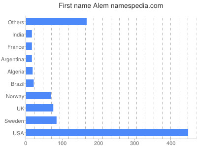 Given name Alem