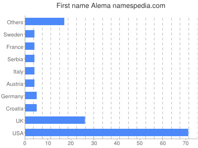 Given name Alema