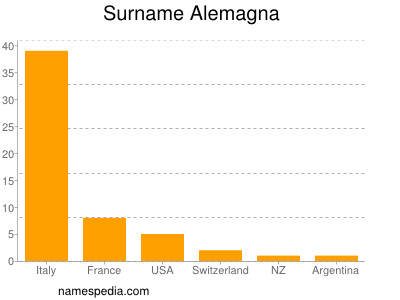Surname Alemagna