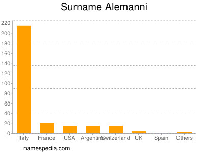 Surname Alemanni