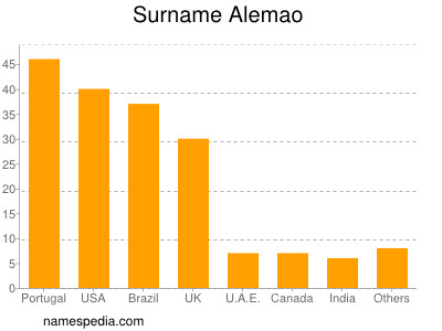 Surname Alemao