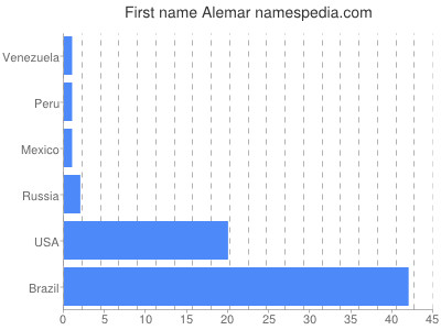 Given name Alemar