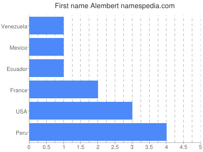 Given name Alembert