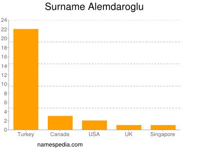 Surname Alemdaroglu