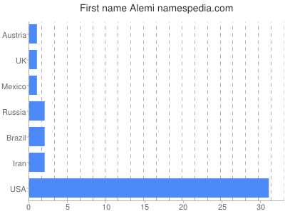 Given name Alemi