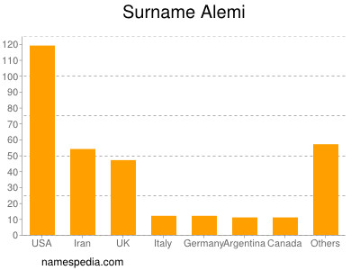 Surname Alemi