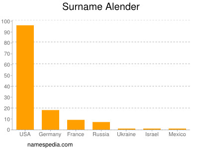 Surname Alender
