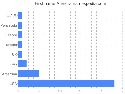 Given name Alendra
