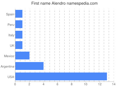 Given name Alendro