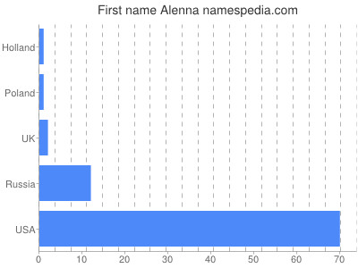 Given name Alenna