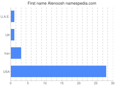 Given name Alenoosh