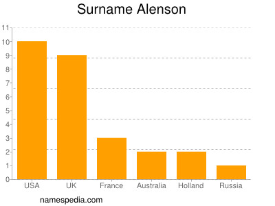 Surname Alenson