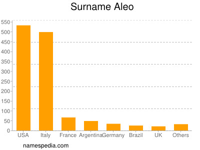 Surname Aleo