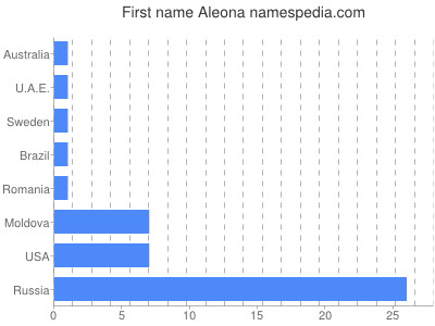 Given name Aleona