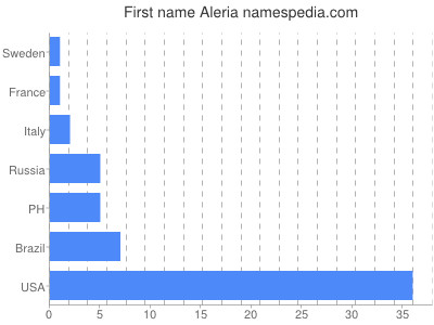 Given name Aleria