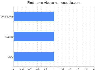 Given name Alesca