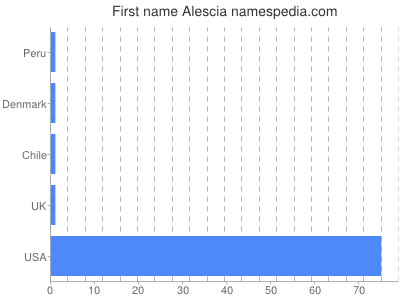 Given name Alescia