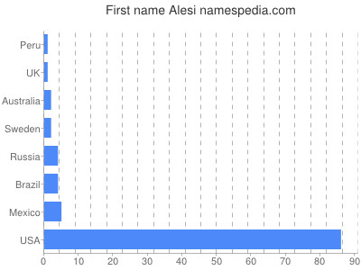 Given name Alesi