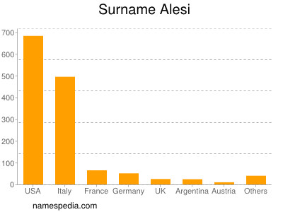 Surname Alesi