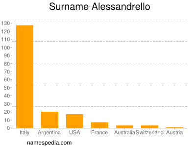 Surname Alessandrello