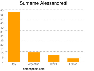 Surname Alessandretti