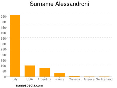 Surname Alessandroni