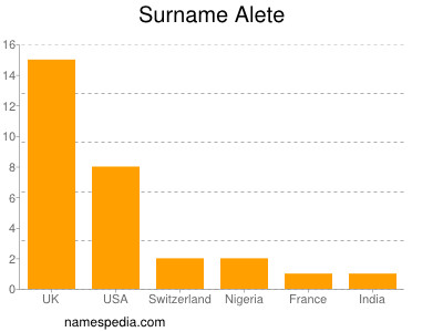 Surname Alete